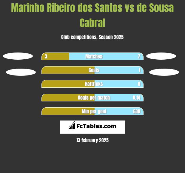 Marinho Ribeiro dos Santos vs de Sousa Cabral h2h player stats