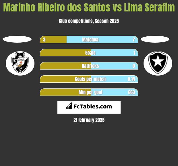 Marinho Ribeiro dos Santos vs Lima Serafim h2h player stats