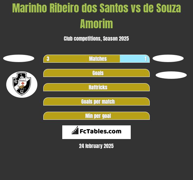 Marinho Ribeiro dos Santos vs de Souza Amorim h2h player stats