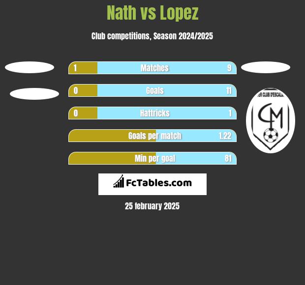 Nath vs Lopez h2h player stats