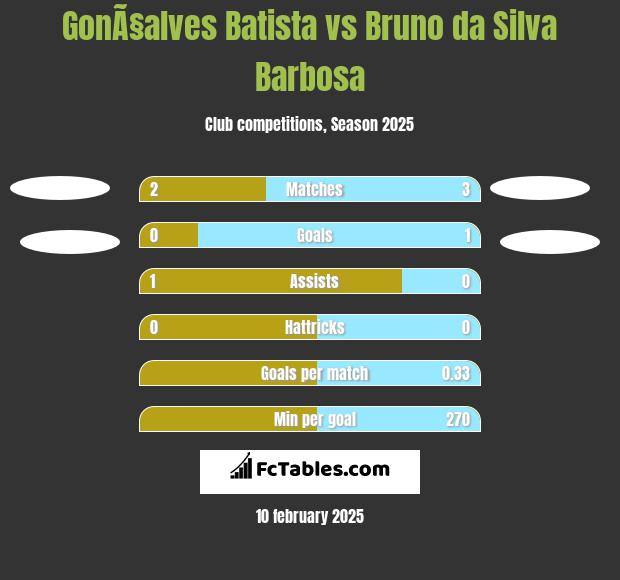 GonÃ§alves Batista vs Bruno da Silva Barbosa h2h player stats