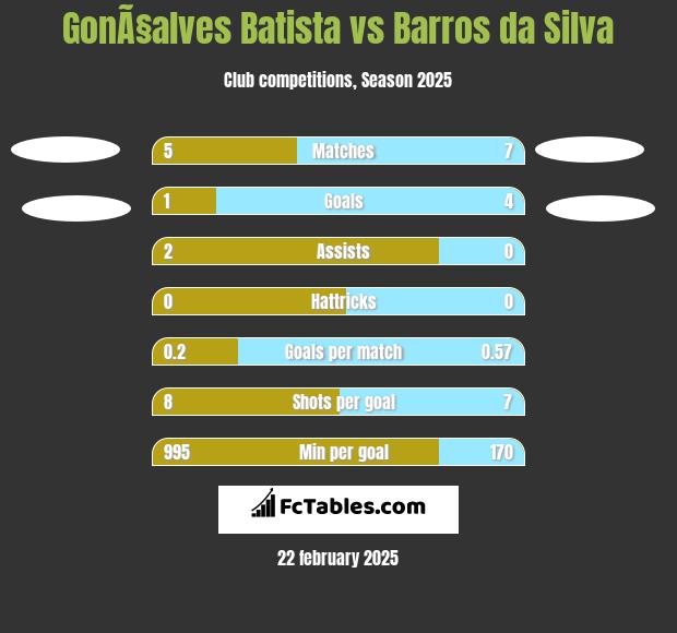 GonÃ§alves Batista vs Barros da Silva h2h player stats