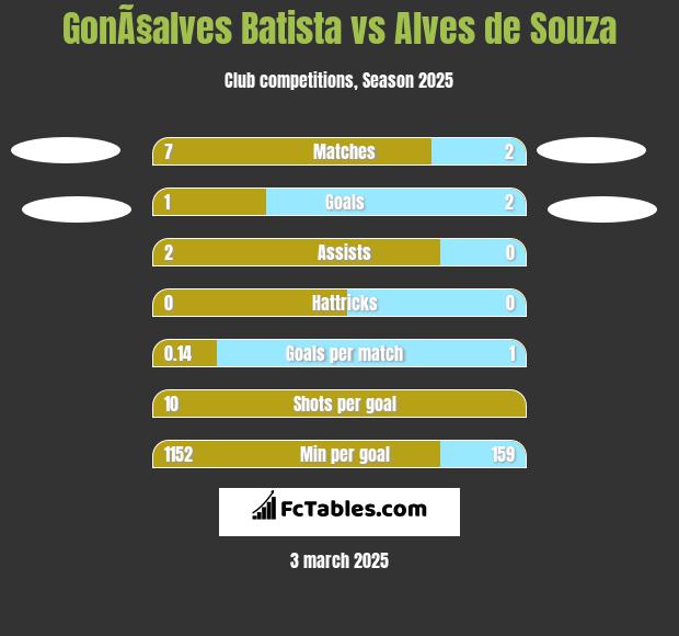 GonÃ§alves Batista vs Alves de Souza h2h player stats