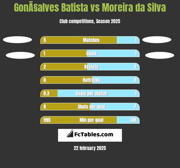 GonÃ§alves Batista vs Moreira da Silva h2h player stats