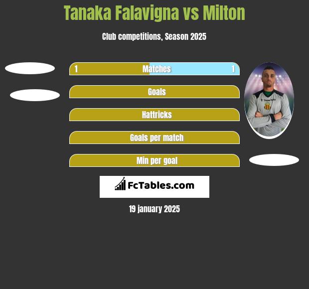 Tanaka Falavigna vs Milton h2h player stats