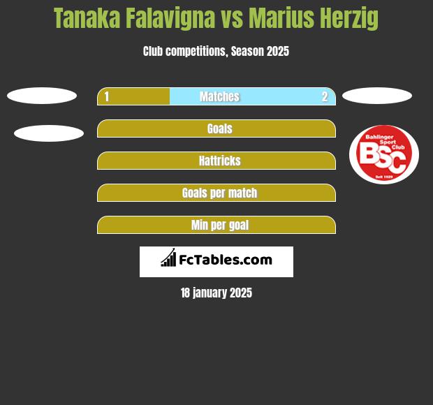 Tanaka Falavigna vs Marius Herzig h2h player stats