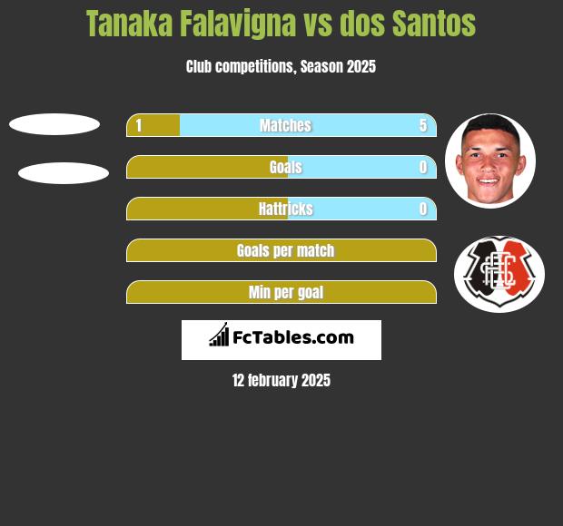 Tanaka Falavigna vs dos Santos h2h player stats