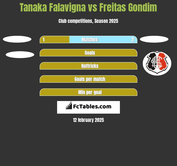 Tanaka Falavigna vs Freitas Gondim h2h player stats