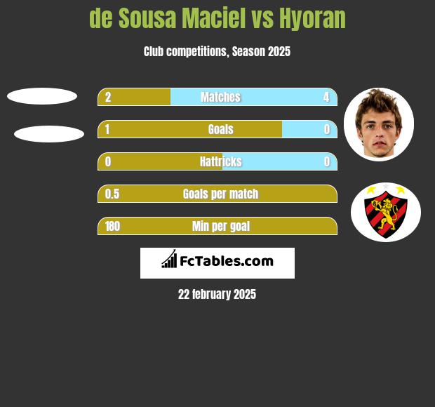 de Sousa Maciel vs Hyoran h2h player stats