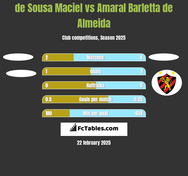 de Sousa Maciel vs Amaral Barletta de Almeida h2h player stats