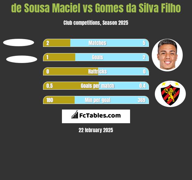 de Sousa Maciel vs Gomes da Silva Filho h2h player stats