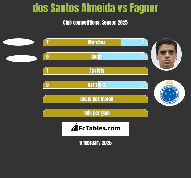 dos Santos Almeida vs Fagner h2h player stats