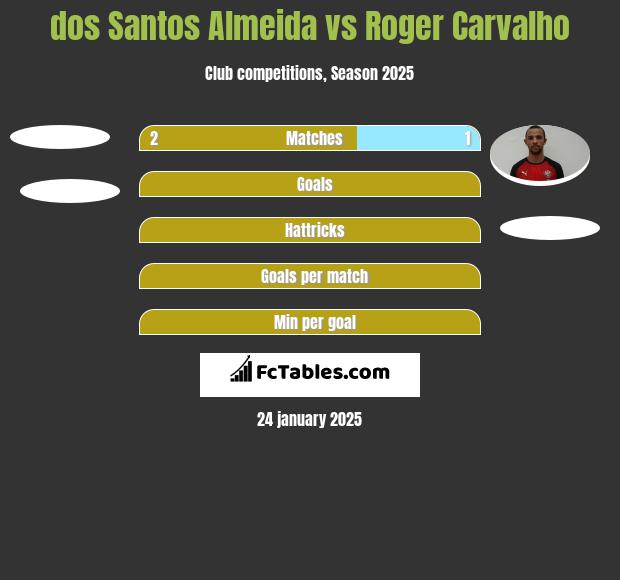 dos Santos Almeida vs Roger Carvalho h2h player stats