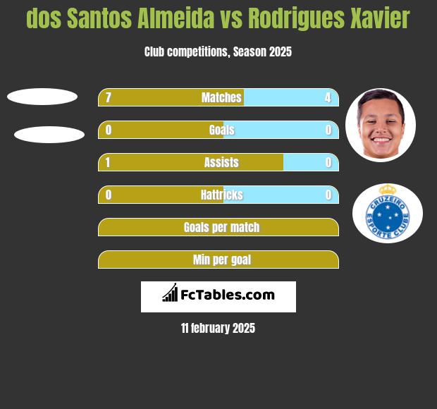 dos Santos Almeida vs Rodrigues Xavier h2h player stats