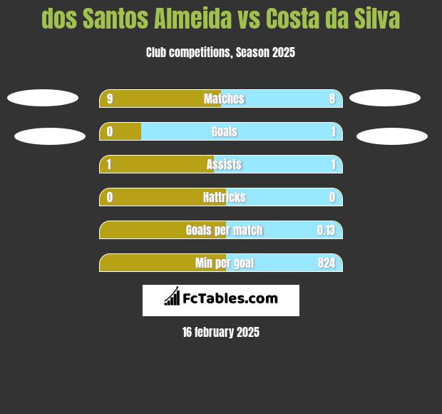 dos Santos Almeida vs Costa da Silva h2h player stats