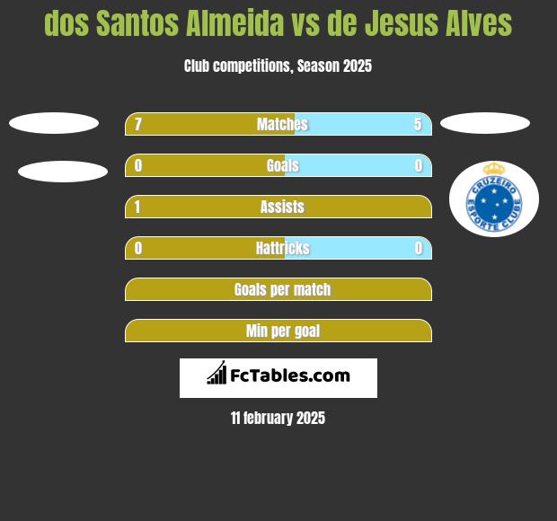 dos Santos Almeida vs de Jesus Alves h2h player stats