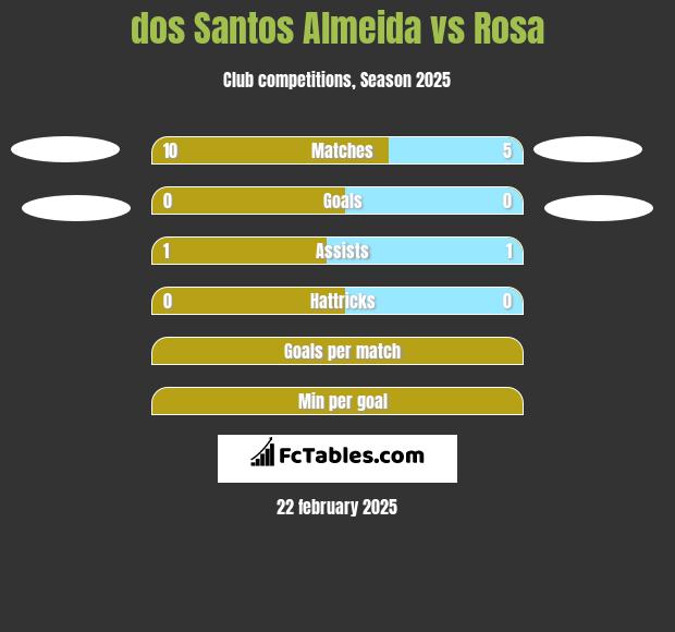 dos Santos Almeida vs Rosa h2h player stats