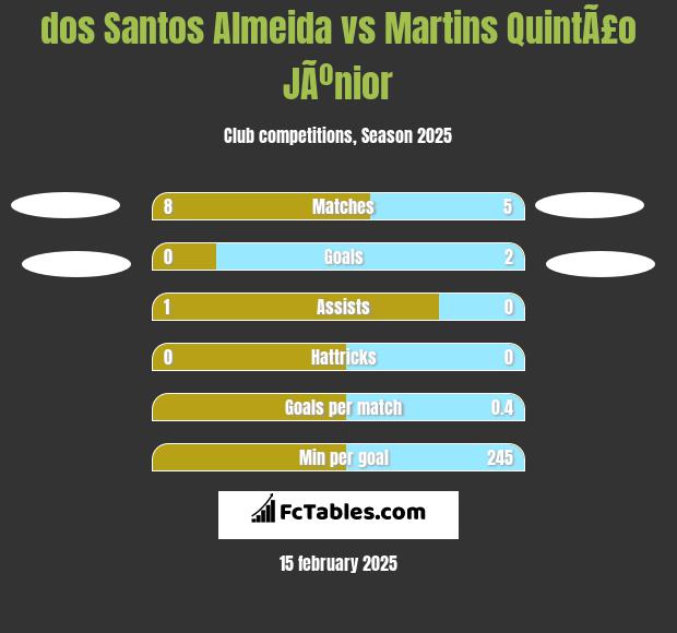 dos Santos Almeida vs Martins QuintÃ£o JÃºnior h2h player stats