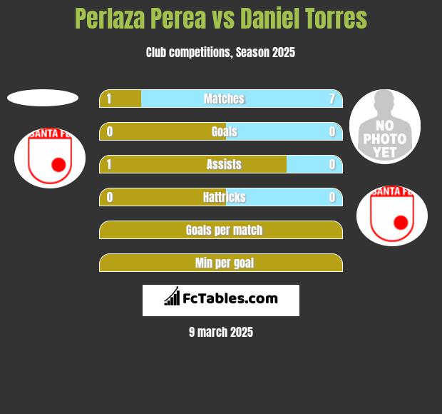 Perlaza Perea vs Daniel Torres h2h player stats