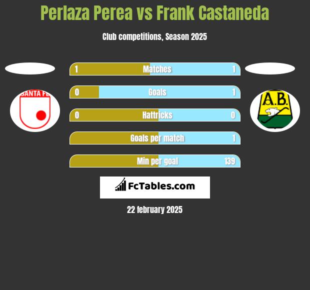 Perlaza Perea vs Frank Castaneda h2h player stats