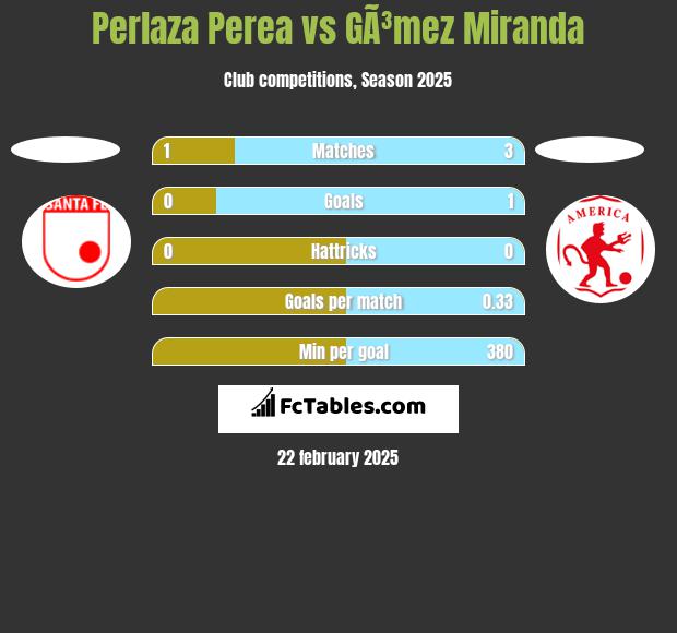 Perlaza Perea vs GÃ³mez Miranda h2h player stats