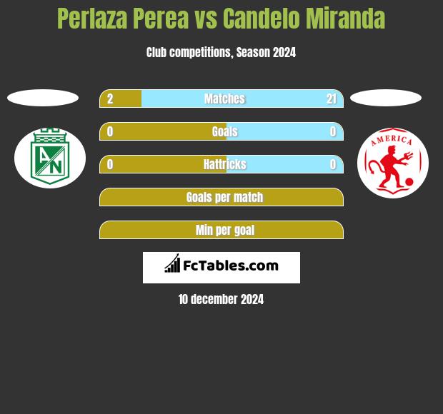 Perlaza Perea vs Candelo Miranda h2h player stats