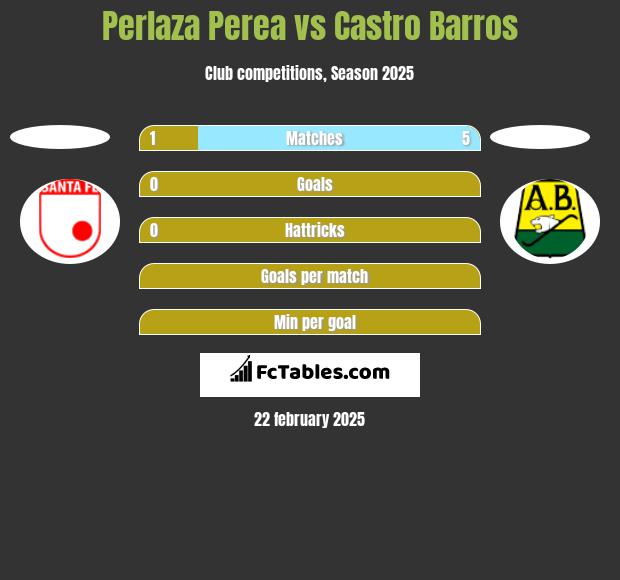 Perlaza Perea vs Castro Barros h2h player stats