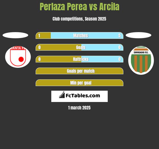 Perlaza Perea vs Arcila h2h player stats