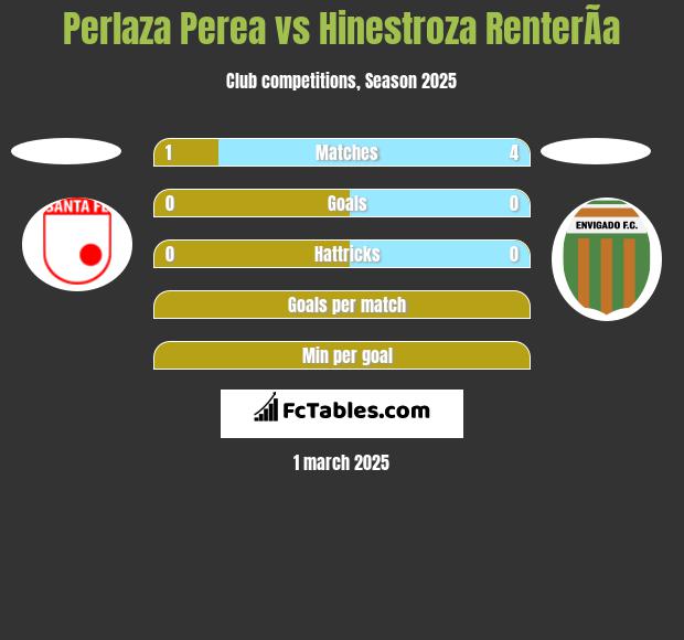 Perlaza Perea vs Hinestroza RenterÃ­a h2h player stats