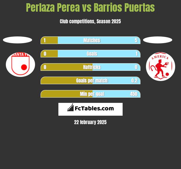 Perlaza Perea vs Barrios Puertas h2h player stats