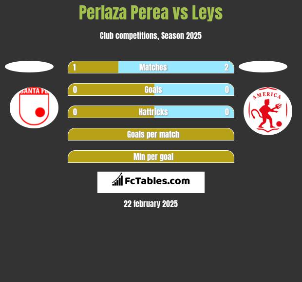 Perlaza Perea vs Leys h2h player stats