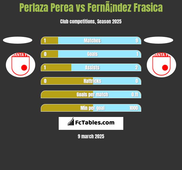 Perlaza Perea vs FernÃ¡ndez Frasica h2h player stats