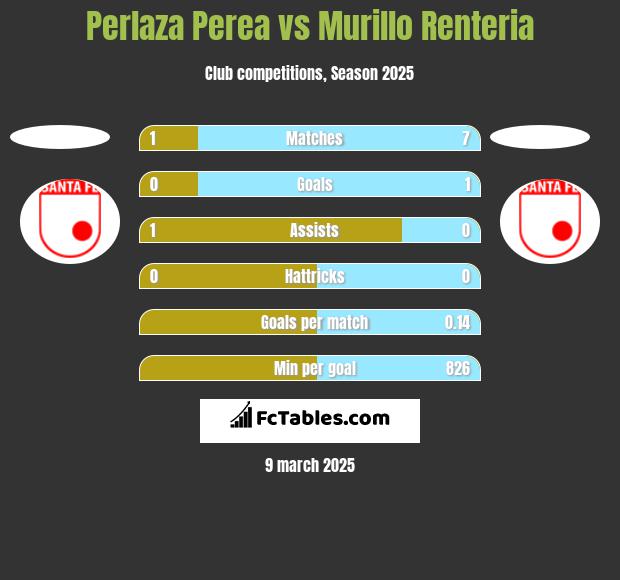 Perlaza Perea vs Murillo Renteria h2h player stats