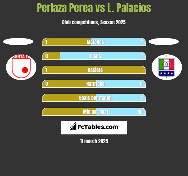 Perlaza Perea vs L. Palacios h2h player stats