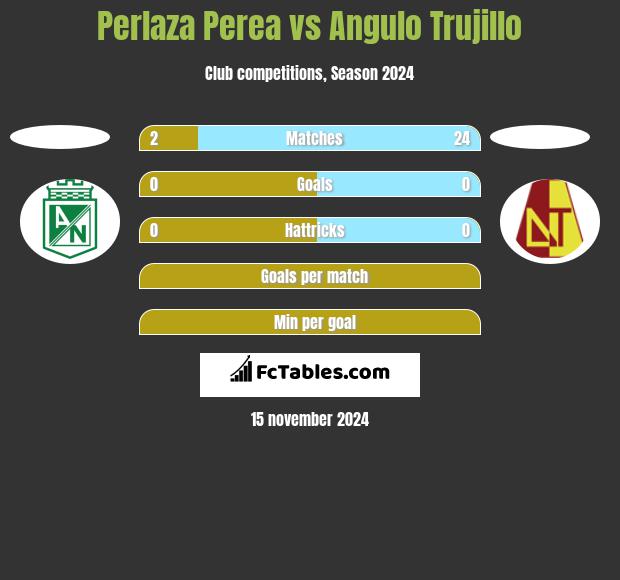 Perlaza Perea vs Angulo Trujillo h2h player stats