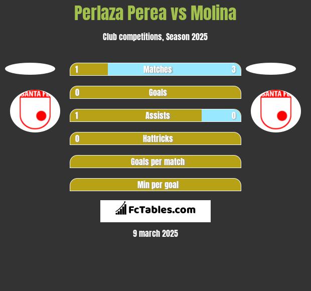 Perlaza Perea vs Molina h2h player stats