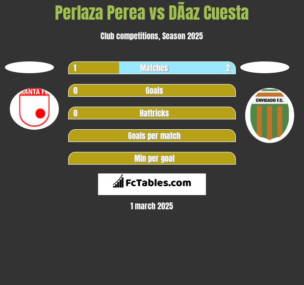 Perlaza Perea vs DÃ­az Cuesta h2h player stats