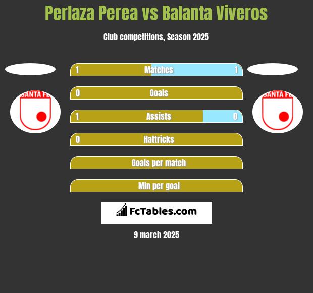 Perlaza Perea vs Balanta Viveros h2h player stats