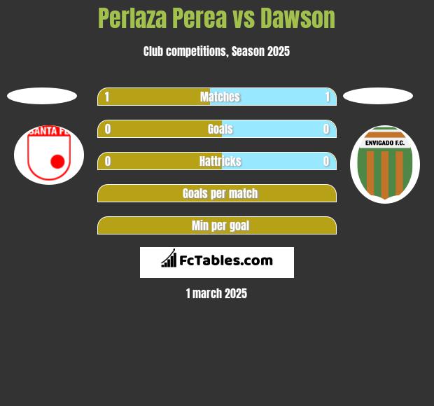 Perlaza Perea vs Dawson h2h player stats