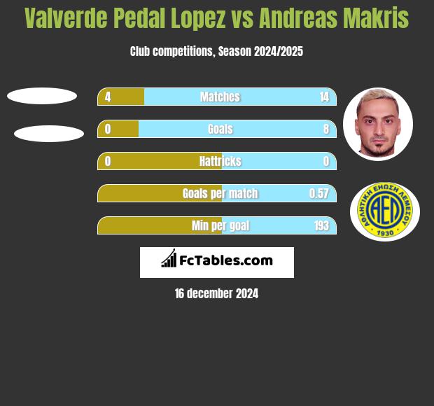 Valverde Pedal Lopez vs Andreas Makris h2h player stats