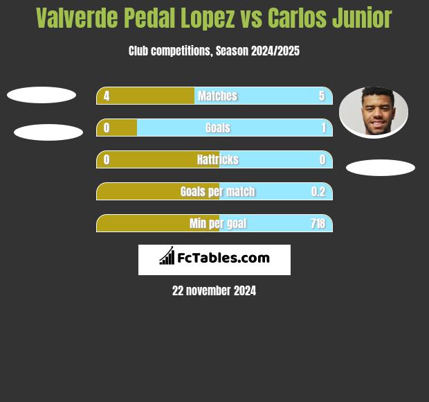 Valverde Pedal Lopez vs Carlos Junior h2h player stats