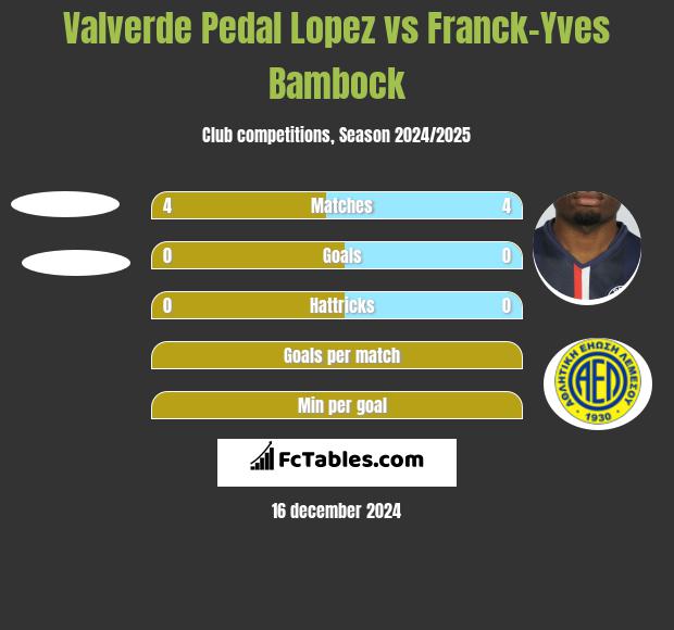 Valverde Pedal Lopez vs Franck-Yves Bambock h2h player stats