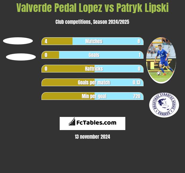 Valverde Pedal Lopez vs Patryk Lipski h2h player stats