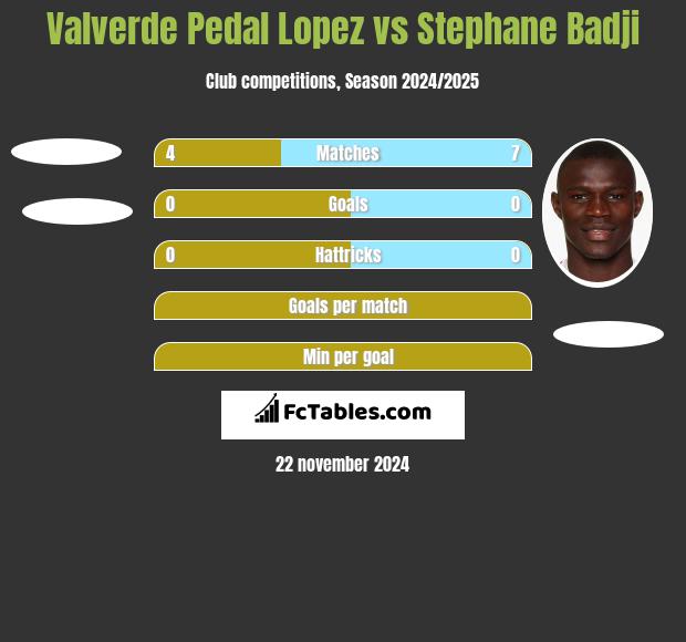 Valverde Pedal Lopez vs Stephane Badji h2h player stats