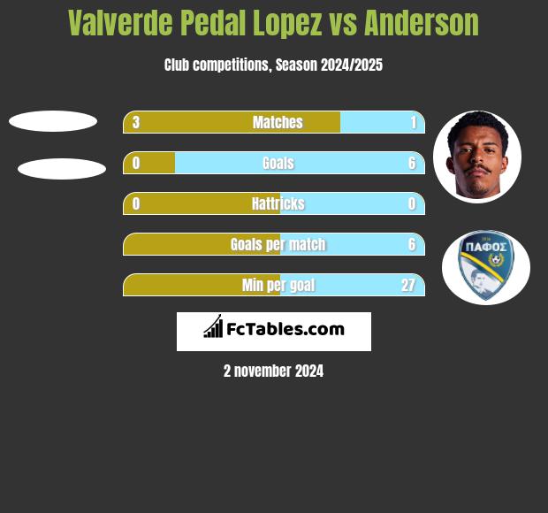 Valverde Pedal Lopez vs Anderson h2h player stats