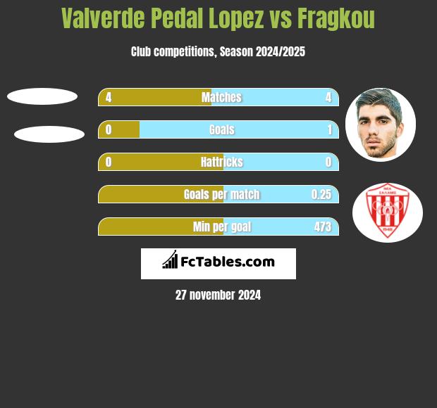 Valverde Pedal Lopez vs Fragkou h2h player stats