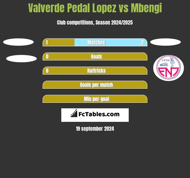 Valverde Pedal Lopez vs Mbengi h2h player stats