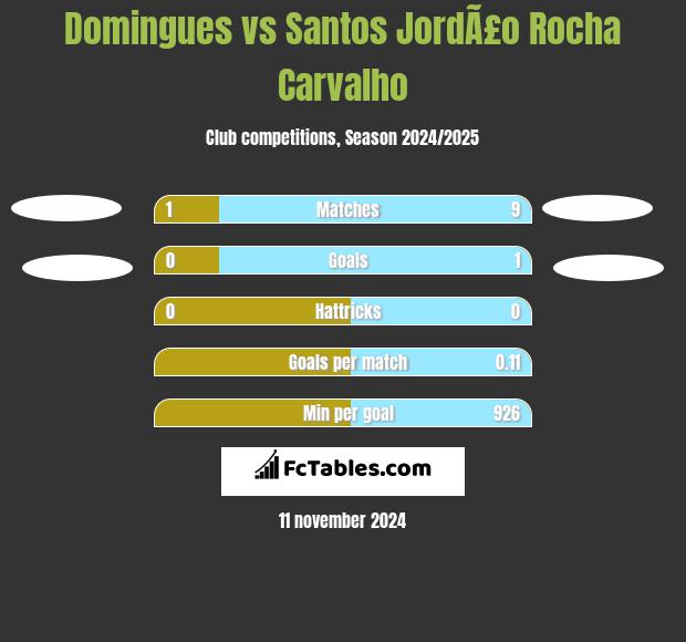 Domingues vs Santos JordÃ£o Rocha Carvalho h2h player stats