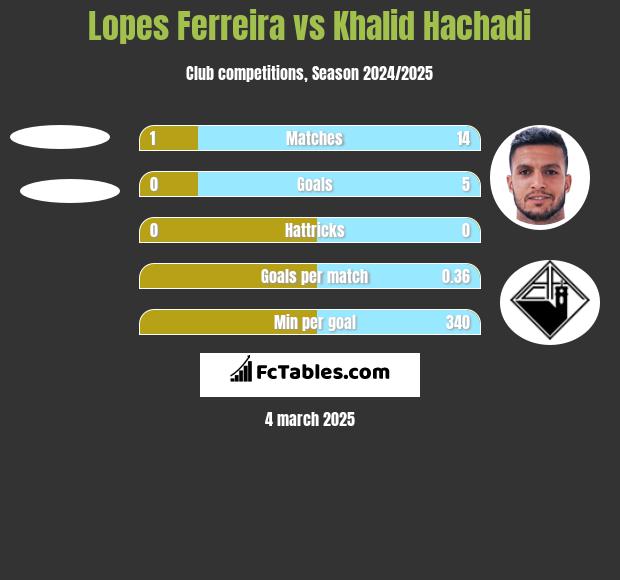 Lopes Ferreira vs Khalid Hachadi h2h player stats