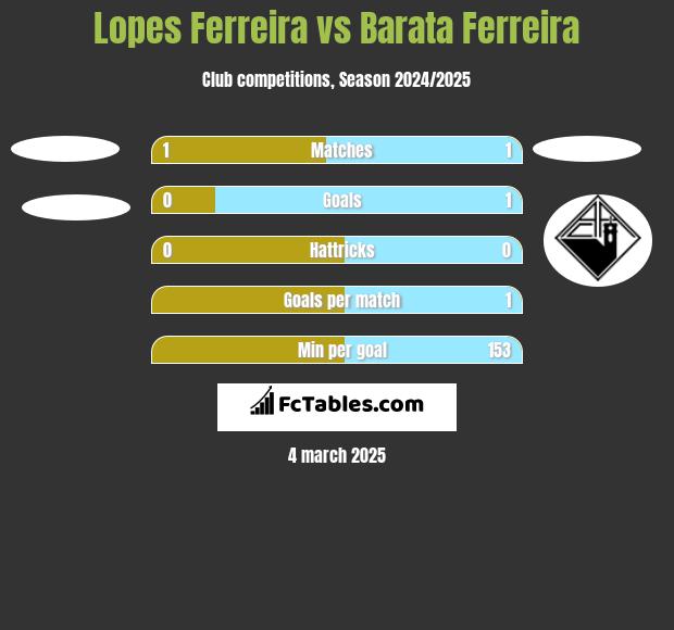 Lopes Ferreira vs Barata Ferreira h2h player stats